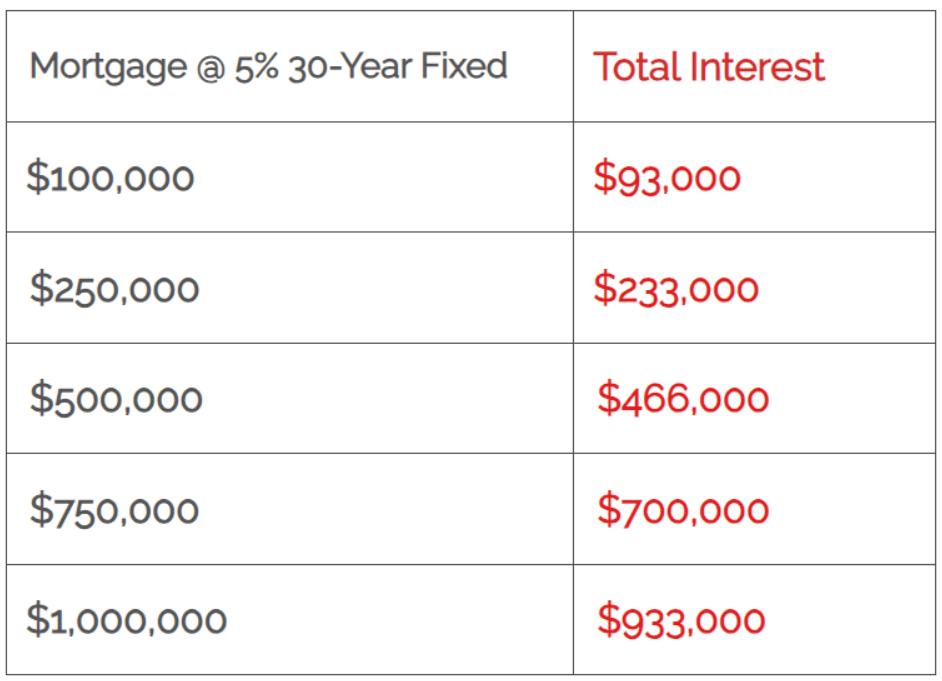 Mortgage interest Mortgage Interest